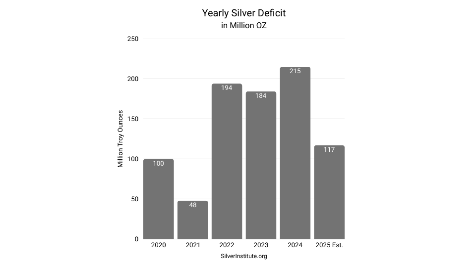 chart displaying yearly silver deficit
