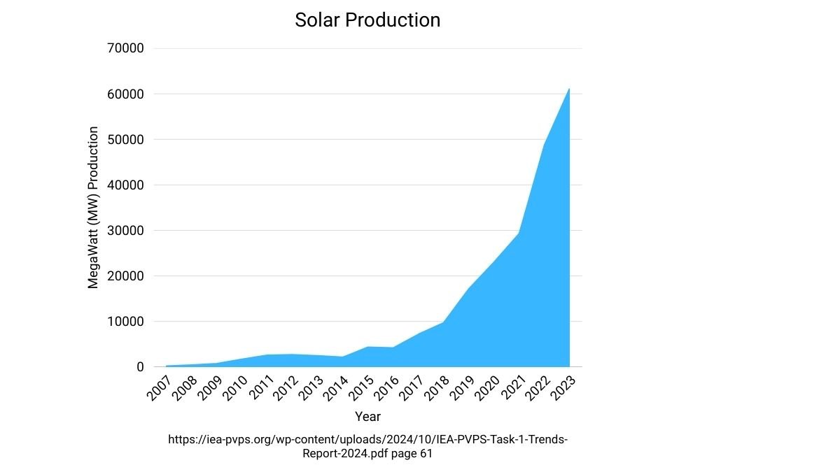 chart displaying increased solar production in MW over years